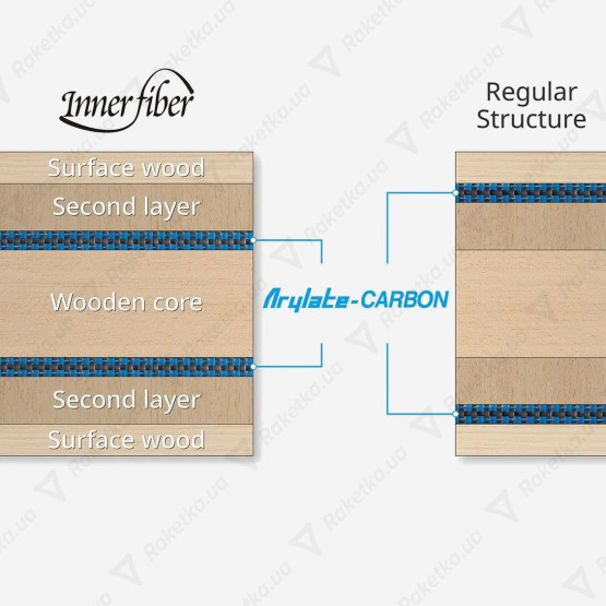 Butterfly Innerforce Layer ALC OFF